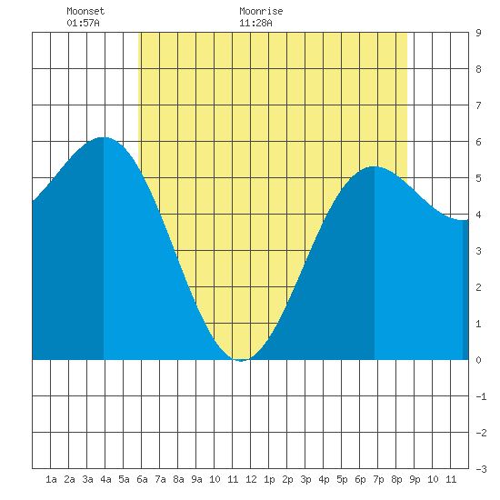 Port Orford tide chart for Tuesday, May 18, 2021