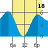 Port Orford tide chart for Tuesday, May 18, 2021