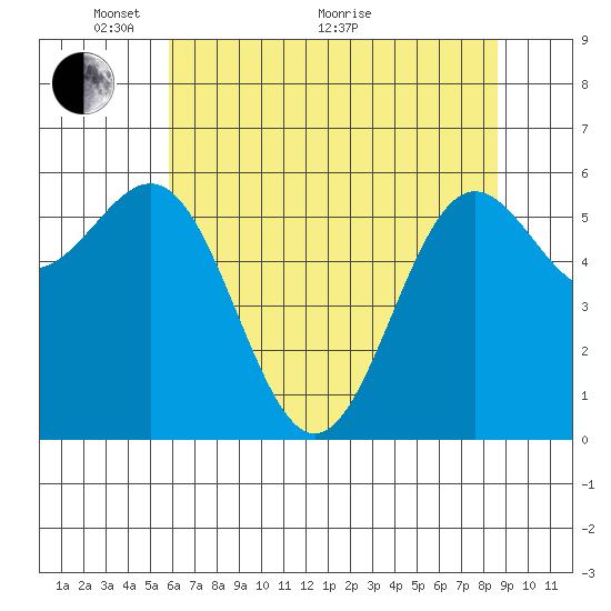 Port Orford tide chart for Wednesday, May 19, 2021
