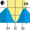 Port Orford tide chart for Wednesday, May 19, 2021