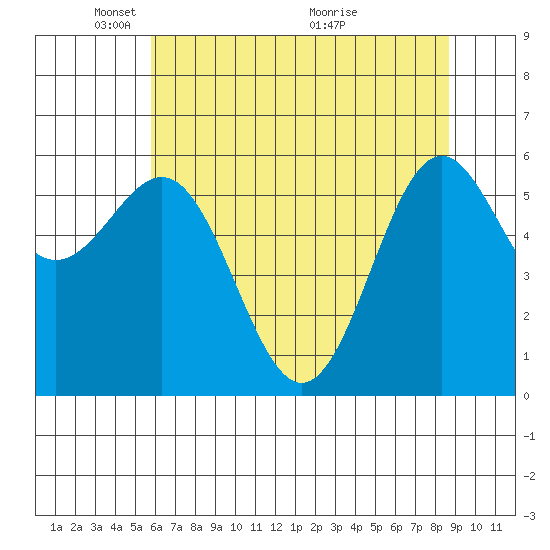 Port Orford tide chart for Thursday, May 20, 2021