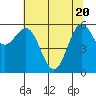 Port Orford tide chart for Thursday, May 20, 2021