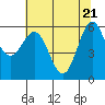 Port Orford tide chart for Friday, May 21, 2021