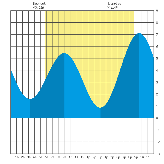 Port Orford tide chart for Saturday, May 22, 2021
