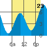 Port Orford tide chart for Sunday, May 23, 2021
