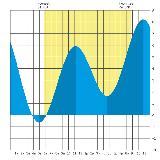 Port Orford tide chart for Monday, May 24, 2021