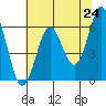 Port Orford tide chart for Monday, May 24, 2021