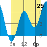 Port Orford tide chart for Tuesday, May 25, 2021