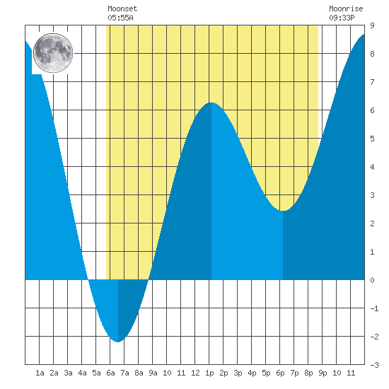 Port Orford tide chart for Wednesday, May 26, 2021
