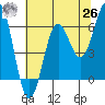 Port Orford tide chart for Wednesday, May 26, 2021