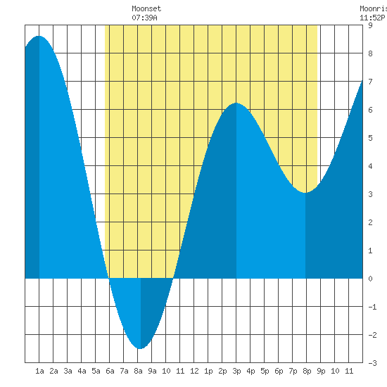 Port Orford tide chart for Friday, May 28, 2021