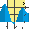 Port Orford tide chart for Sunday, May 2, 2021