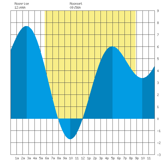 Port Orford tide chart for Sunday, May 30, 2021