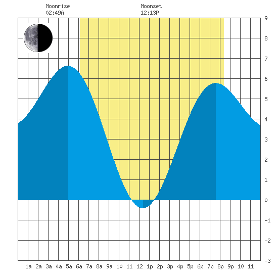 Port Orford tide chart for Monday, May 3, 2021