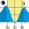 Port Orford tide chart for Monday, May 3, 2021