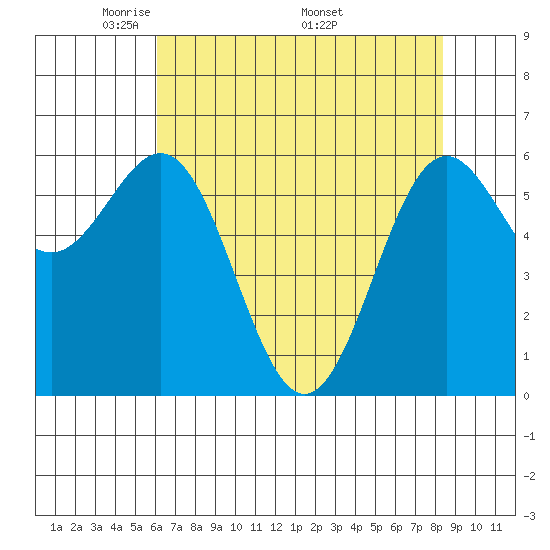 Port Orford tide chart for Tuesday, May 4, 2021
