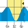 Port Orford tide chart for Tuesday, May 4, 2021