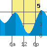 Port Orford tide chart for Wednesday, May 5, 2021