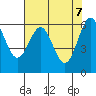 Port Orford tide chart for Friday, May 7, 2021