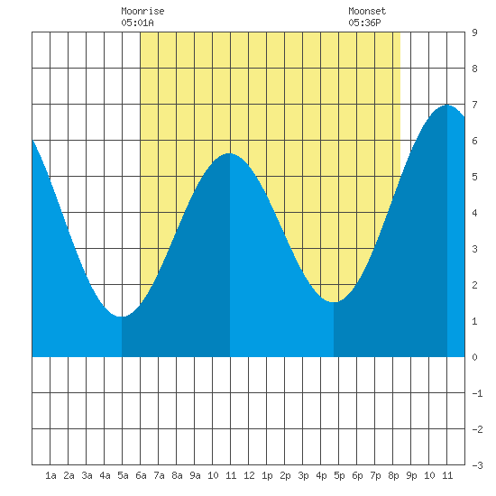 Port Orford tide chart for Saturday, May 8, 2021