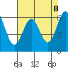 Port Orford tide chart for Saturday, May 8, 2021