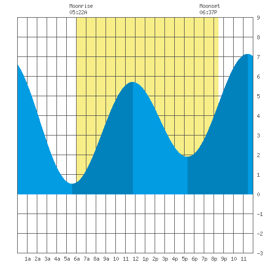 Port Orford tide chart for Sunday, May 9, 2021