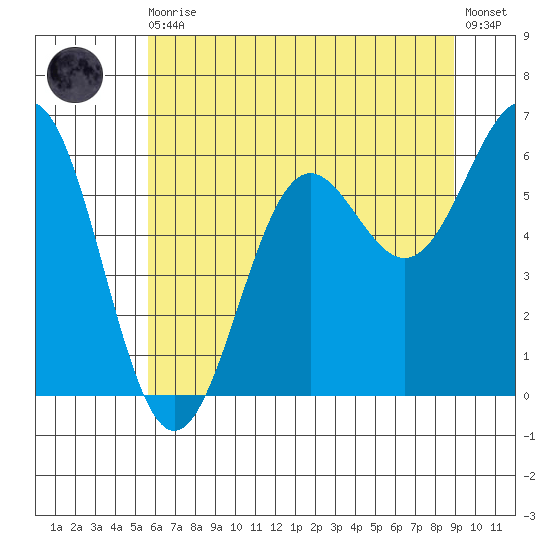 Port Orford tide chart for Thursday, June 10, 2021