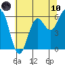 Port Orford tide chart for Thursday, June 10, 2021