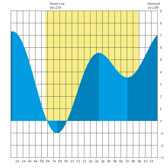 Port Orford tide chart for Friday, June 11, 2021