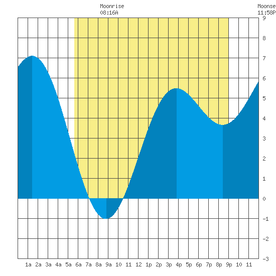 Port Orford tide chart for Sunday, June 13, 2021