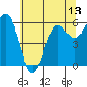 Port Orford tide chart for Sunday, June 13, 2021