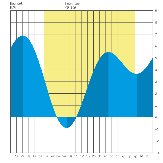 Port Orford tide chart for Monday, June 14, 2021