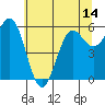 Port Orford tide chart for Monday, June 14, 2021
