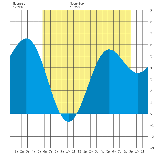Port Orford tide chart for Tuesday, June 15, 2021