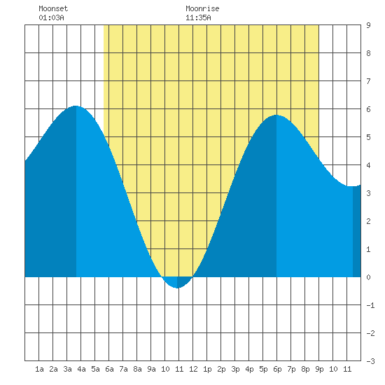 Port Orford tide chart for Wednesday, June 16, 2021