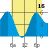 Port Orford tide chart for Wednesday, June 16, 2021