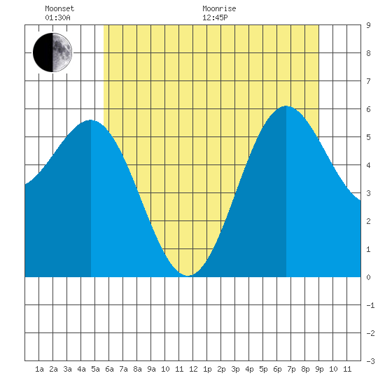 Port Orford tide chart for Thursday, June 17, 2021