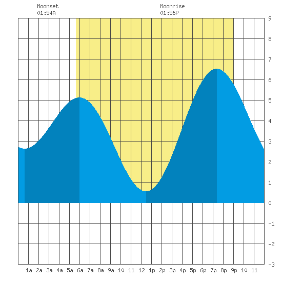 Port Orford tide chart for Friday, June 18, 2021