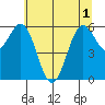 Port Orford tide chart for Tuesday, June 1, 2021