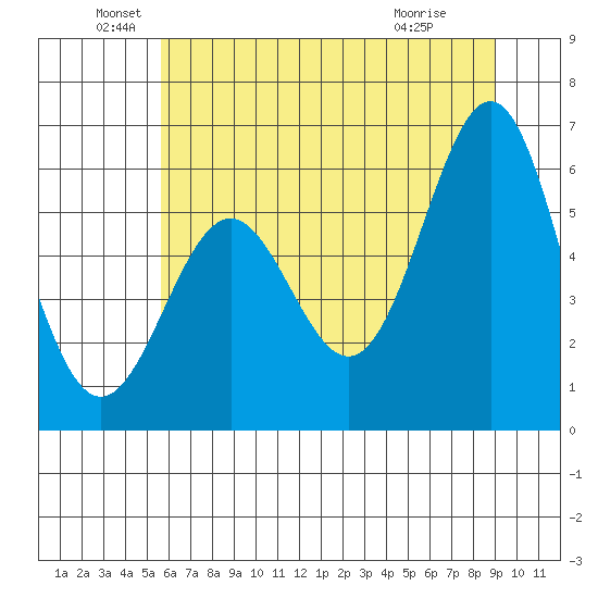 Port Orford tide chart for Sunday, June 20, 2021