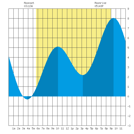 Port Orford tide chart for Monday, June 21, 2021
