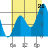 Port Orford tide chart for Monday, June 21, 2021