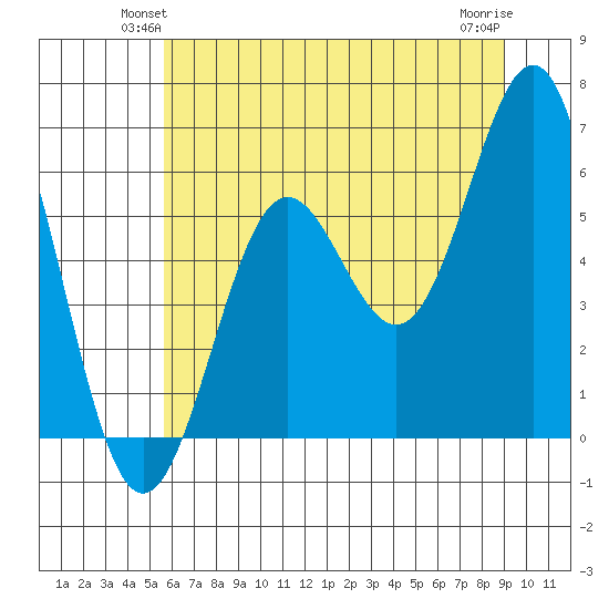 Port Orford tide chart for Tuesday, June 22, 2021