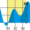 Port Orford tide chart for Tuesday, June 22, 2021