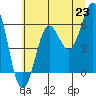 Port Orford tide chart for Wednesday, June 23, 2021