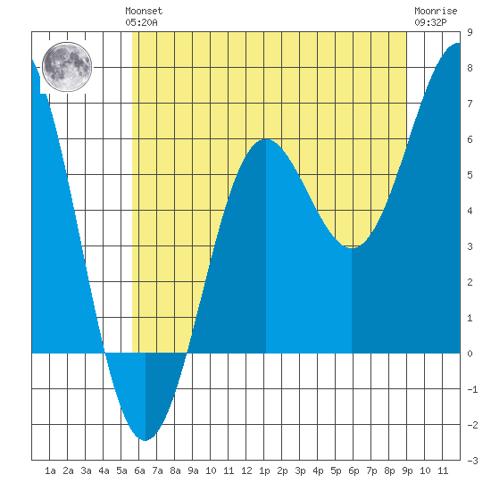 Port Orford tide chart for Thursday, June 24, 2021