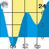 Port Orford tide chart for Thursday, June 24, 2021