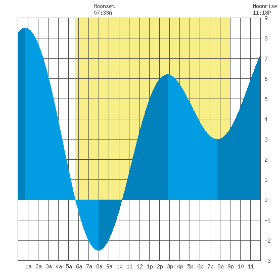 Port Orford tide chart for Saturday, June 26, 2021