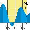 Port Orford tide chart for Monday, June 28, 2021