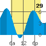 Port Orford tide chart for Tuesday, June 29, 2021